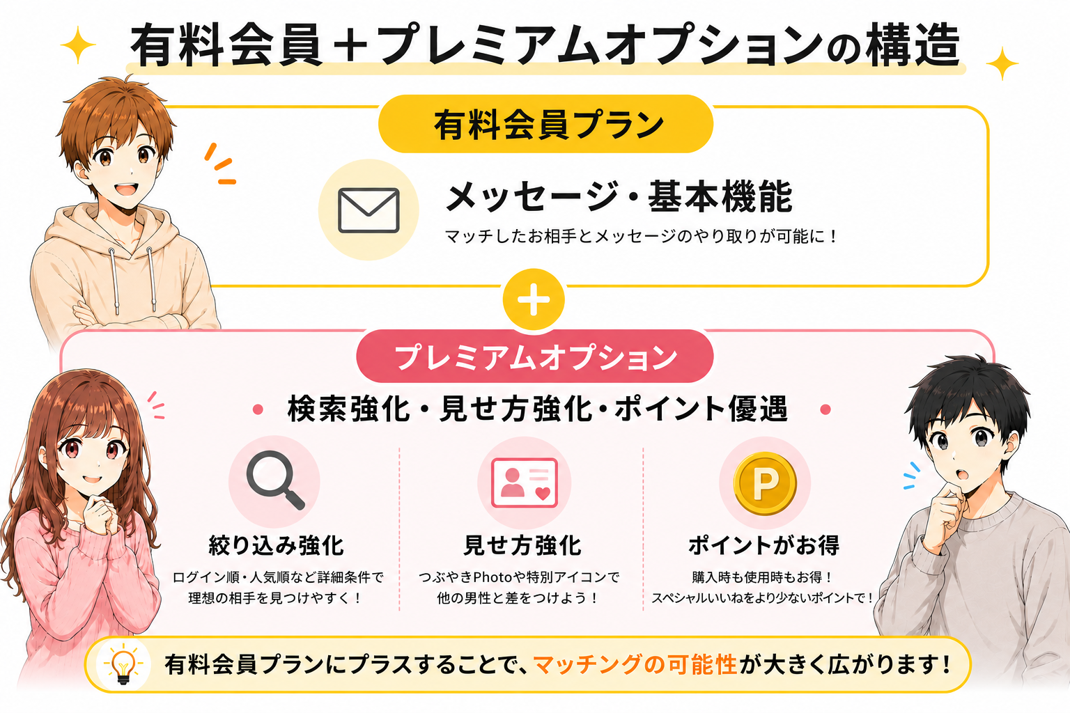 有料会員＋プレミアムオプションの構造